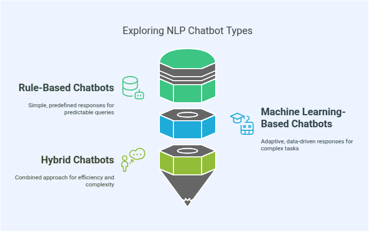 Types of NLP Chatbots
